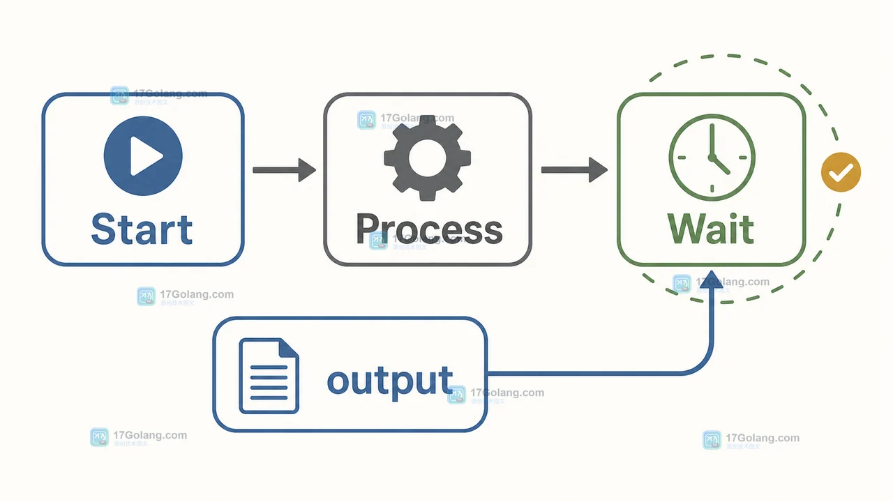 Start 创建 Process 后进入 Wait,Wait 同时等待命令退出与输出复制完成