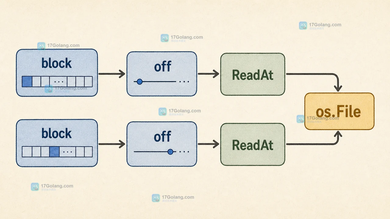 Go os.File ReadAt 能否并发调用：偏移量独立与短读处理