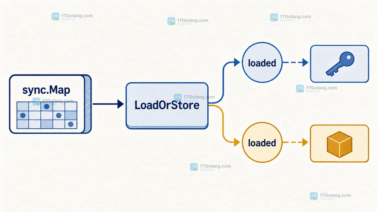 Go sync.Map LoadOrStore 什么时候返回旧值：并发初始化与类型断言边界