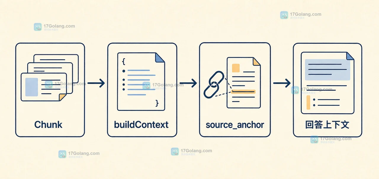 RAG 的 buildContext 将 Chunk、标题路径和 source_anchor 组成可追溯回答上下文
