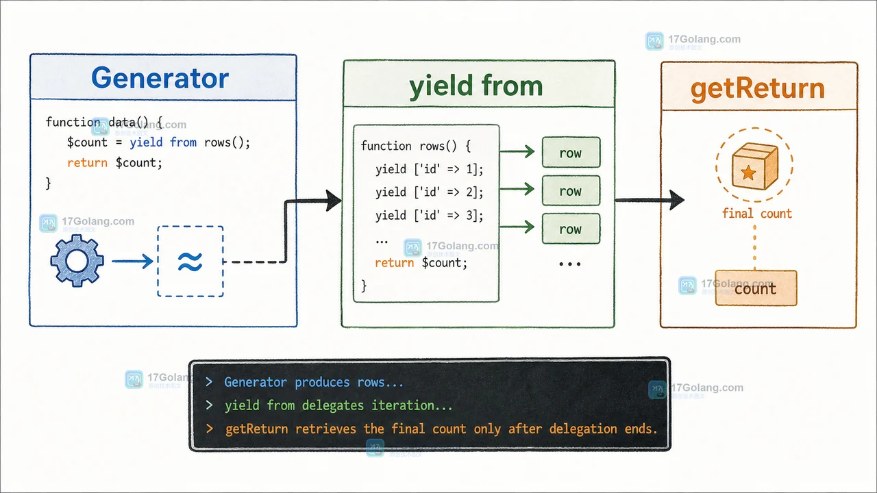 PHP Generator 中 yield from 把记录从子 Generator 转发到 importRows，完成后由 getReturn 取回计数