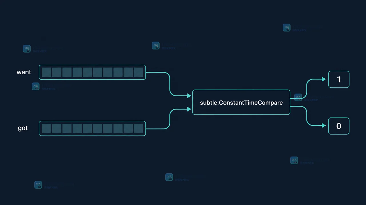 Go subtle.ConstantTimeCompare 长度不同会返回什么：密钥校验中的边界判断