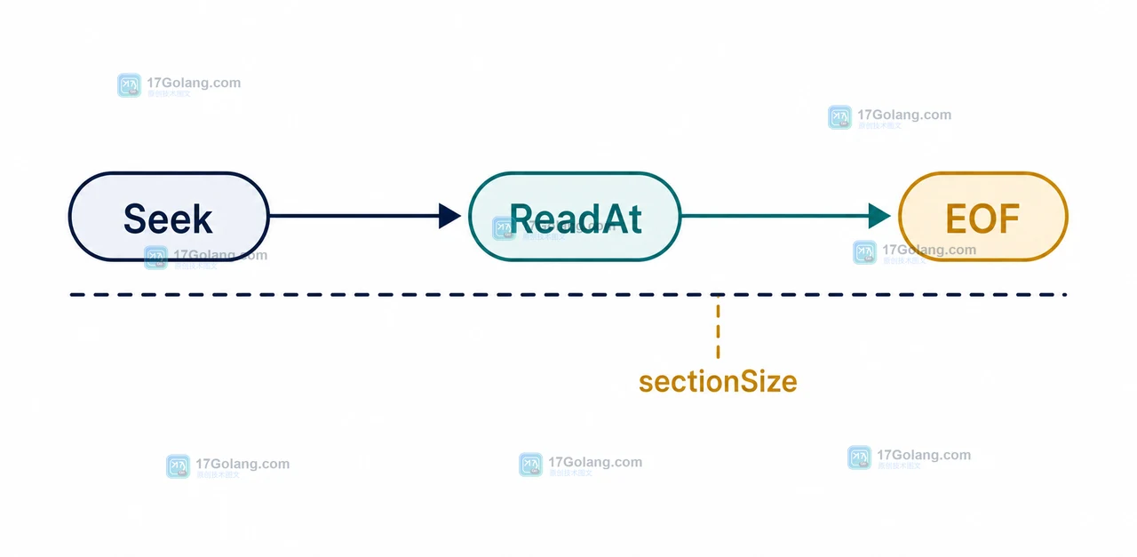 Go io.SectionReader 的 ReadAt 为什么不会改变读取位置：分段读取与并发复用边界