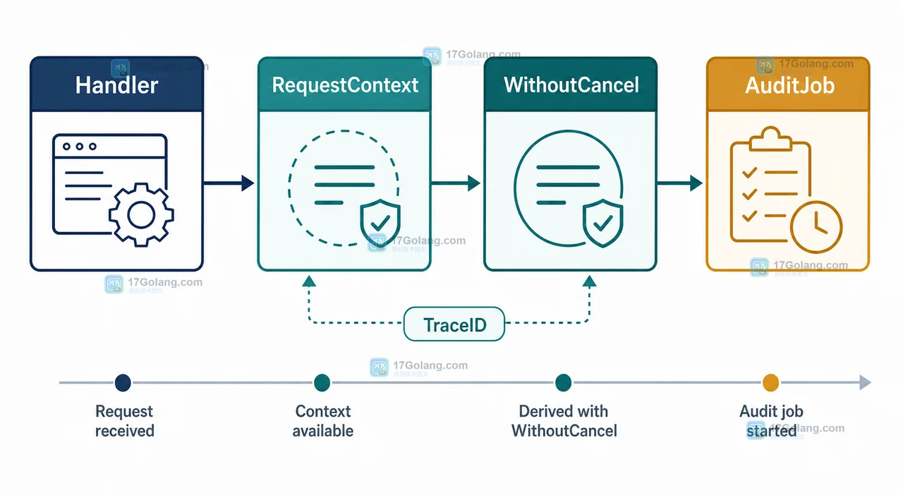 Go context.WithoutCancel 适合哪些后台任务：值传递、取消语义与请求收尾