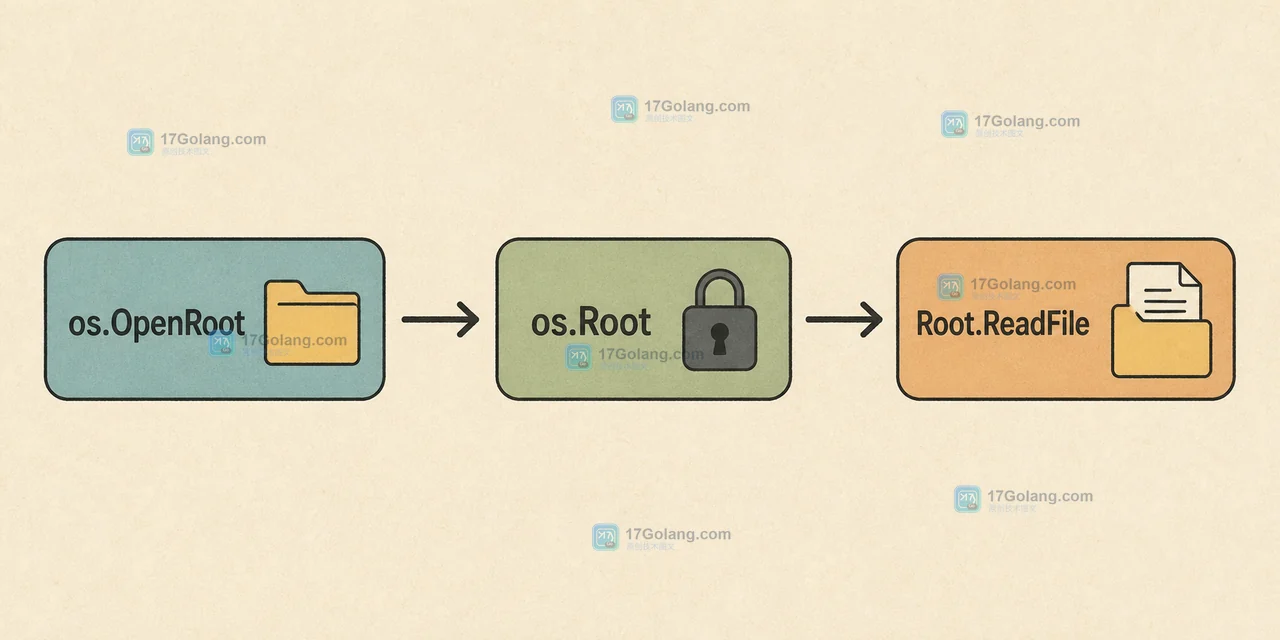 os.OpenRoot 创建 os.Root 后由 Root.ReadFile 读取相对路径的调用链