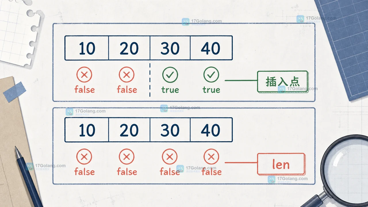 Go sort.Search 找不到元素时为什么返回 len：边界闭区间与插入位置