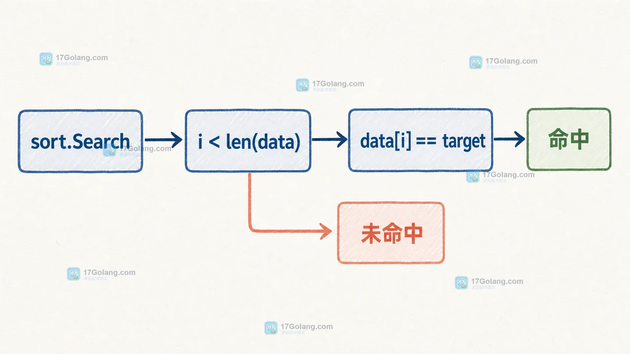 Go sort.Search 返回 len 后先做 i 小于 len 的边界检查，再判断 data[i] 是否精确命中