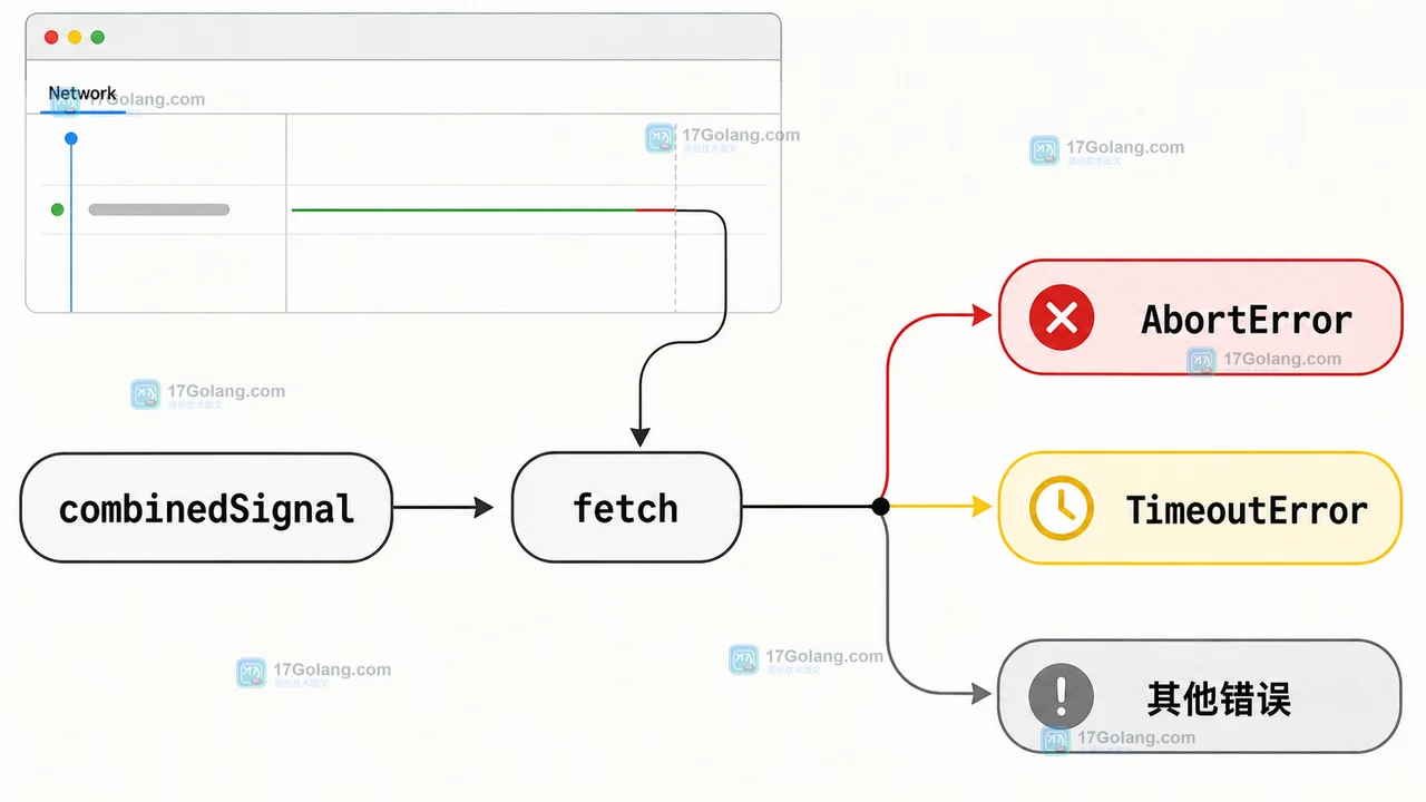 JavaScript AbortSignal.any 怎么合并用户取消与超时：fetch 请求的竞态收口