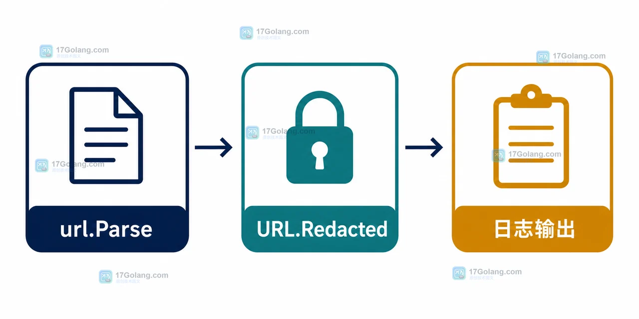 Go net/url.URL.Redacted 为什么能隐藏凭据：日志脱敏与用户信息字段边界
