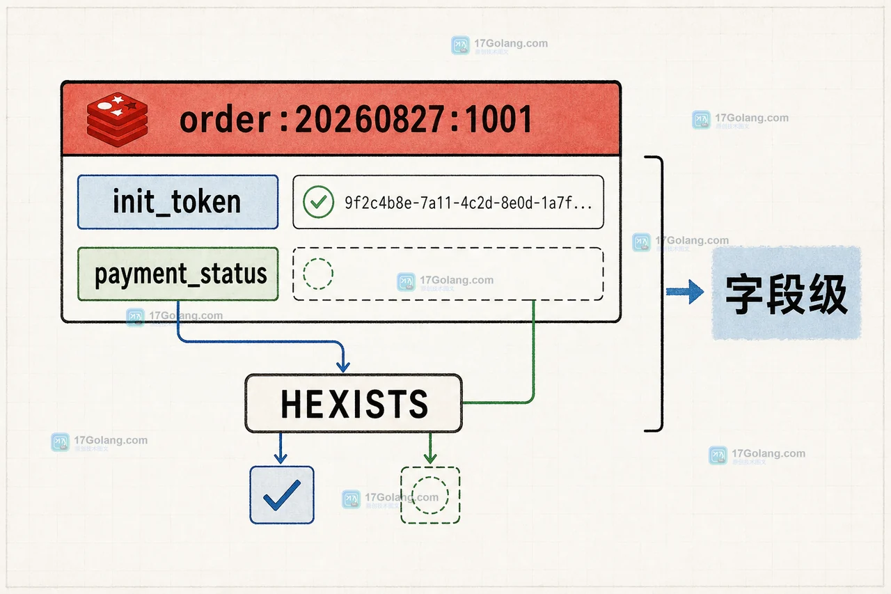 Redis HSETNX 为什么适合做幂等初始化：字段级写入与重复请求判断