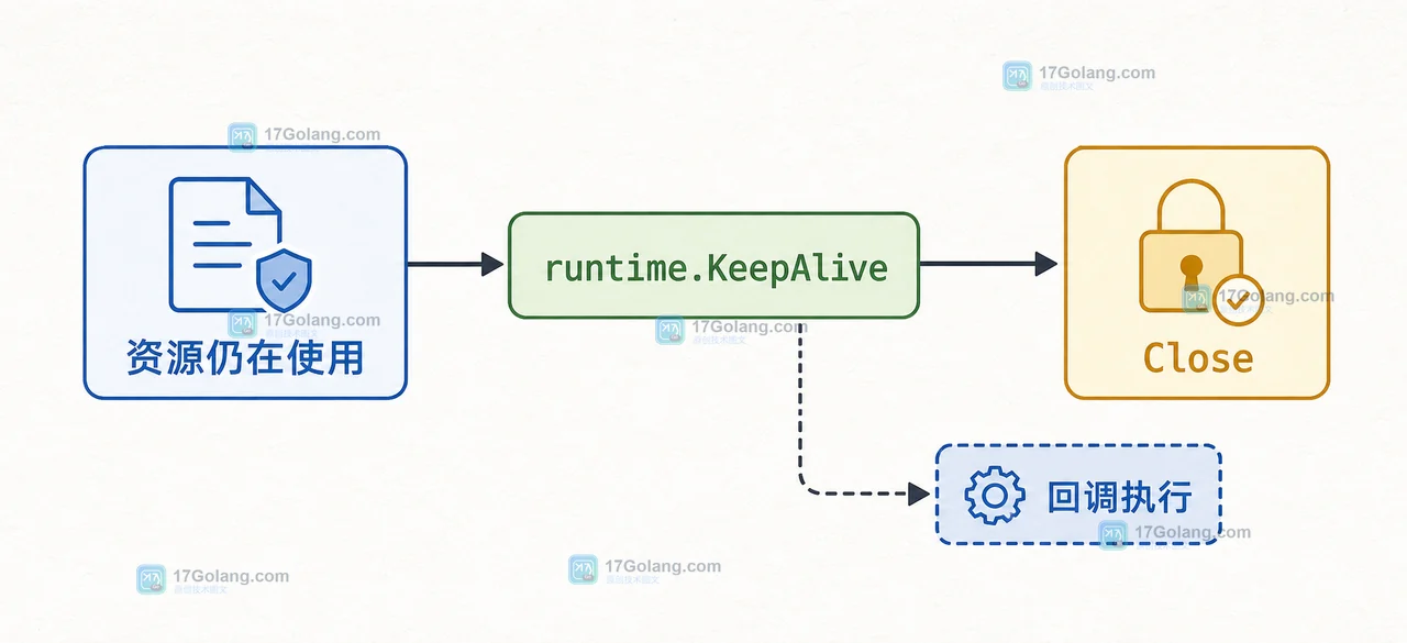 Go runtime.SetFinalizer 为什么不适合当资源关闭器：可达性与回收时机验证