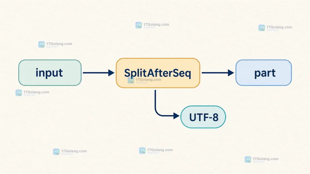 Go strings.SplitAfterSeq 怎么边遍历边保留分隔符：惰性序列与空结果边界