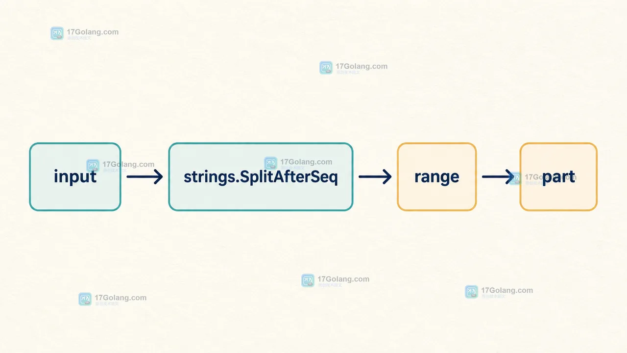strings.SplitAfterSeq 通过 range 逐段输出 input、part 与 fmt.Printf 的调用链示意图