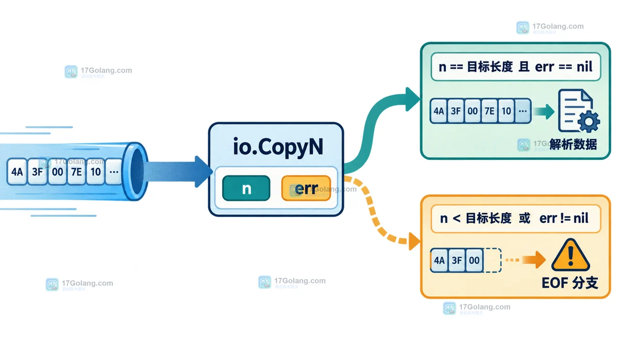 Go io.CopyN 读不满时为什么返回 EOF：短读、剩余字节与错误判断