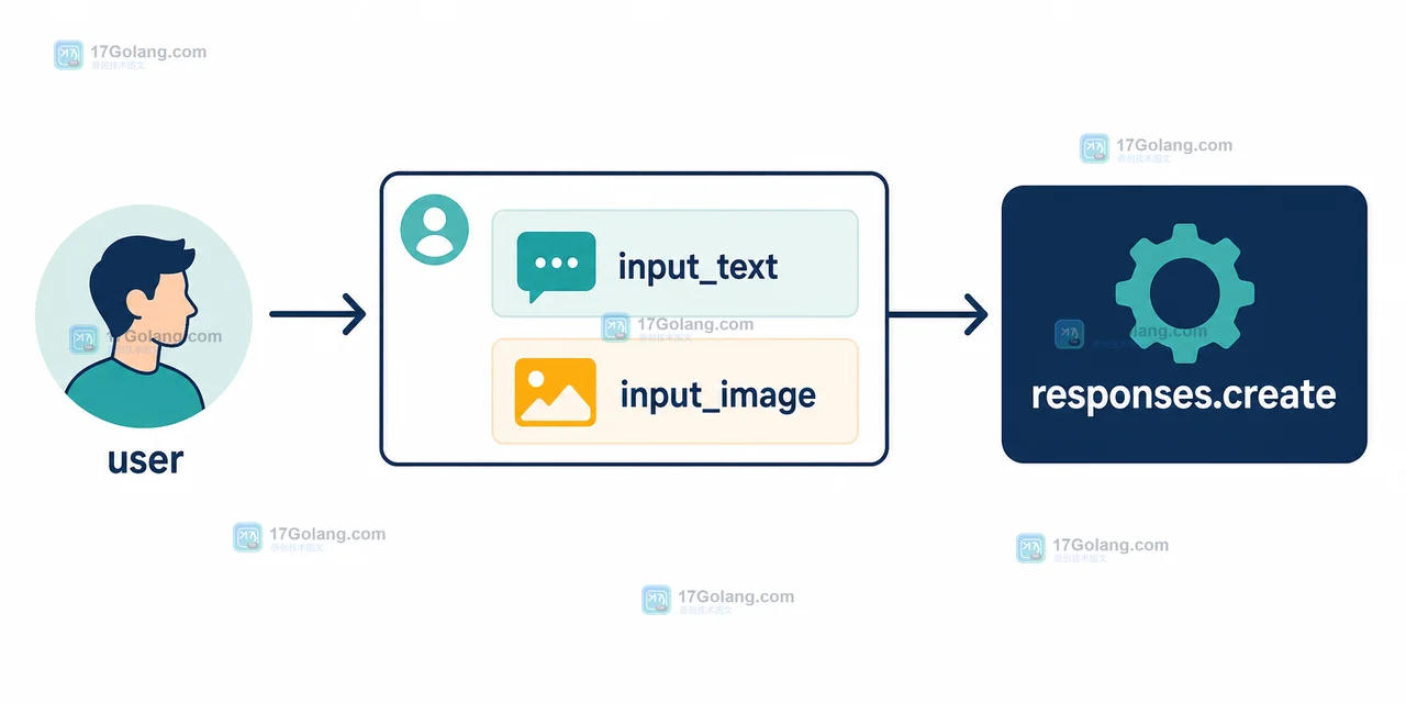 OpenAI Responses API 如何接收图片输入：多模态消息结构与结果读取