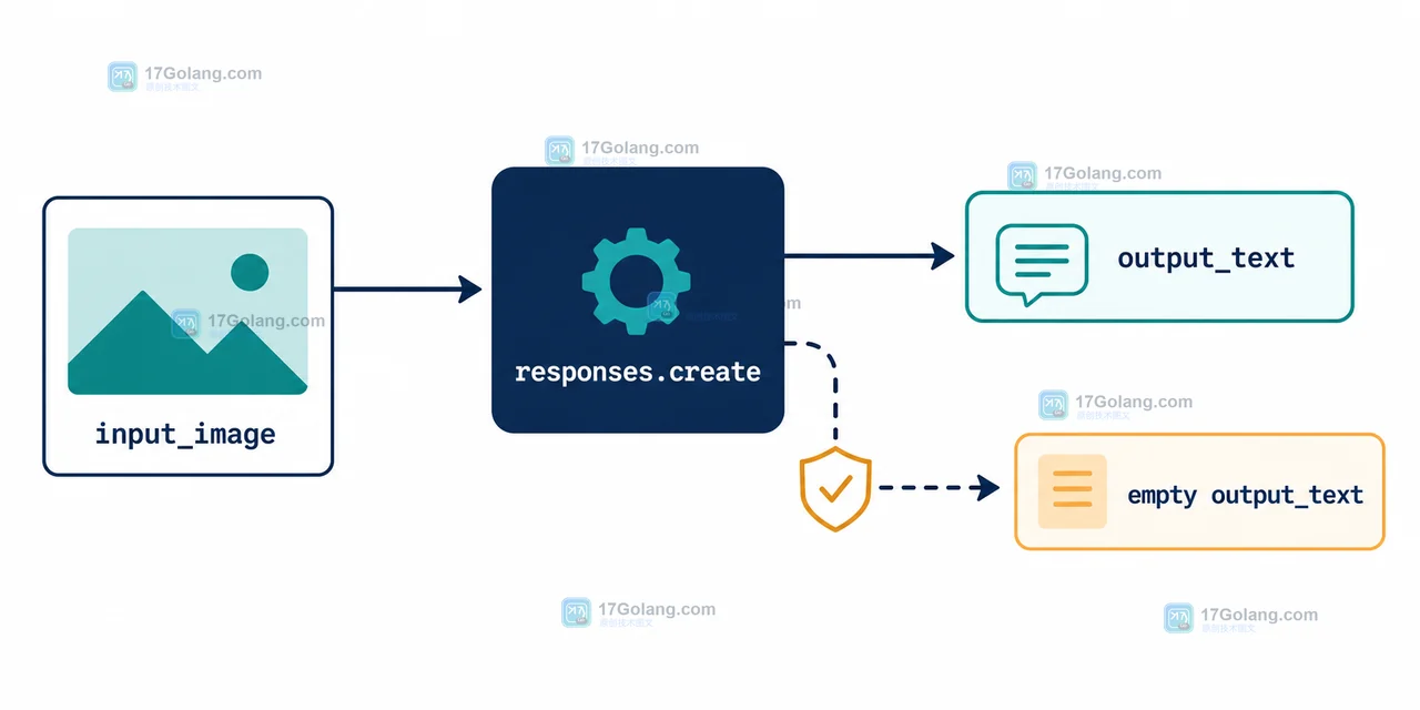 Responses API 结果读取:input_image 进入模型后由 output_text 返回可读回答