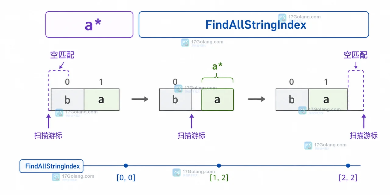 Go regexp 如何限制重复匹配：FindAllString、空匹配与扫描游标