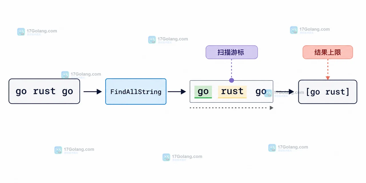 FindAllString 从输入扫描到结果上限的控制流示意:FindAllString、扫描游标、结果上限