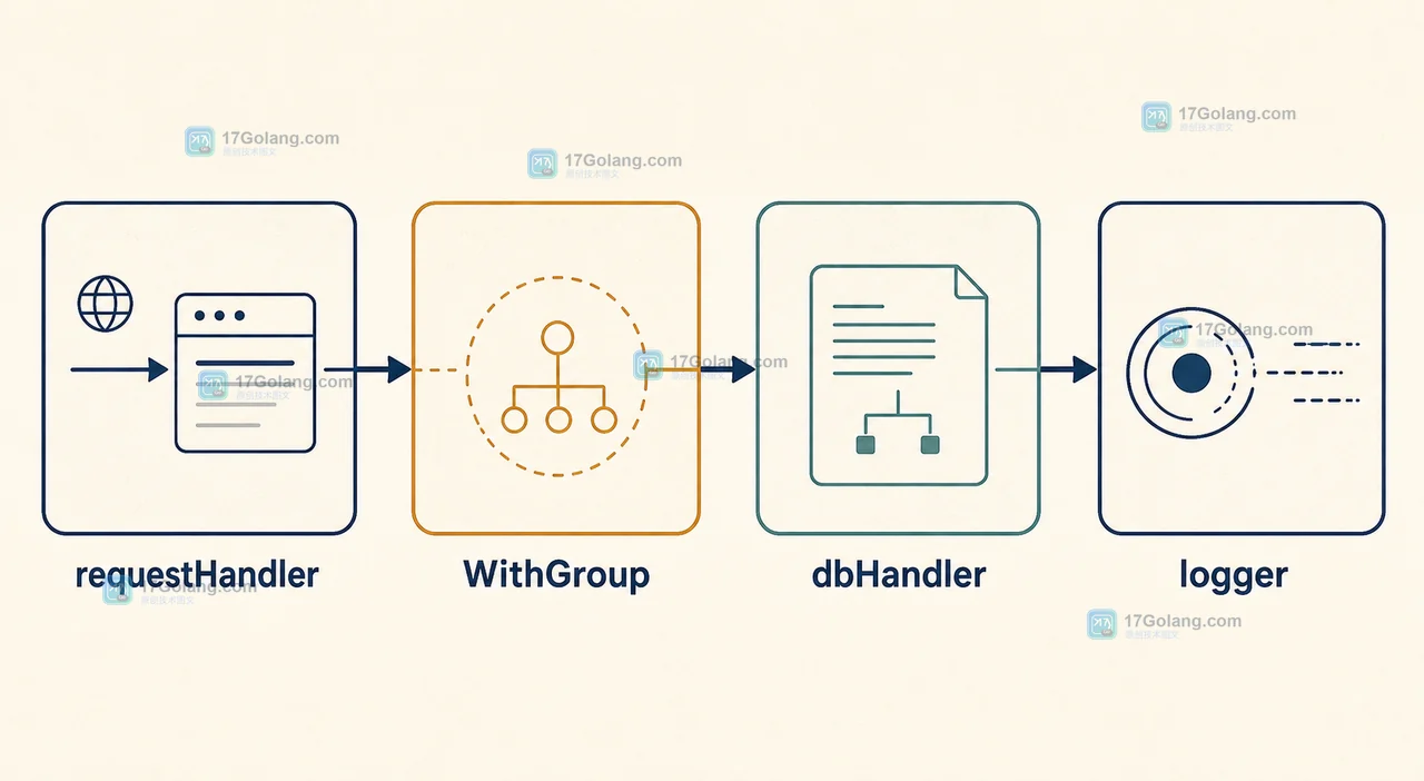 Go slog.Handler.WithGroup 如何组织结构化日志：嵌套字段与处理器链路