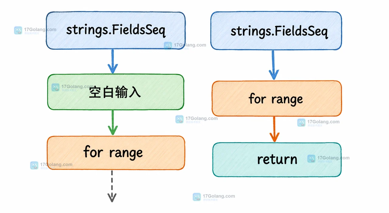 Go strings.FieldsSeq 如何边遍历边处理空白分词：迭代器消费与空输入