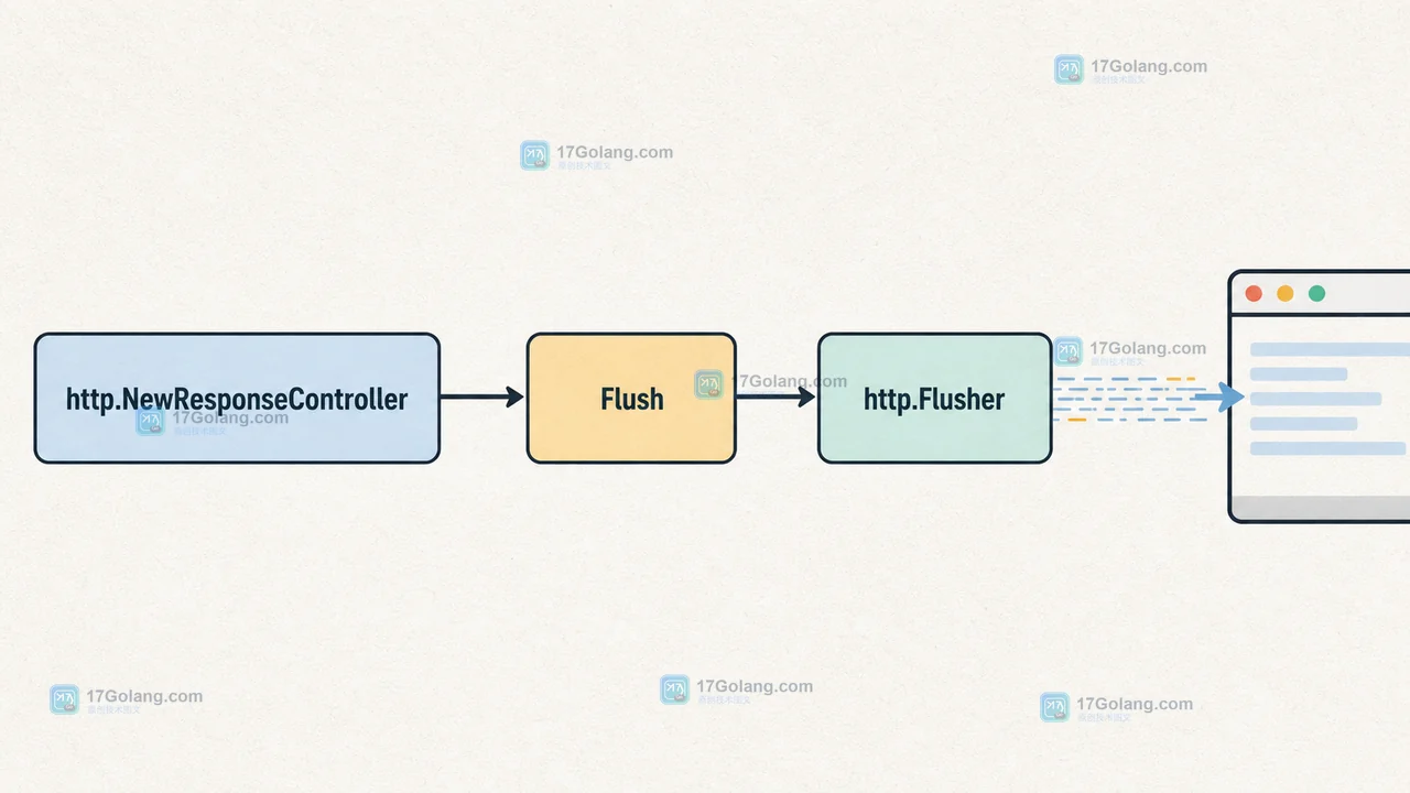 Go http.NewResponseController 怎么控制响应刷新：Flusher、Hijacker 与接口探测边界