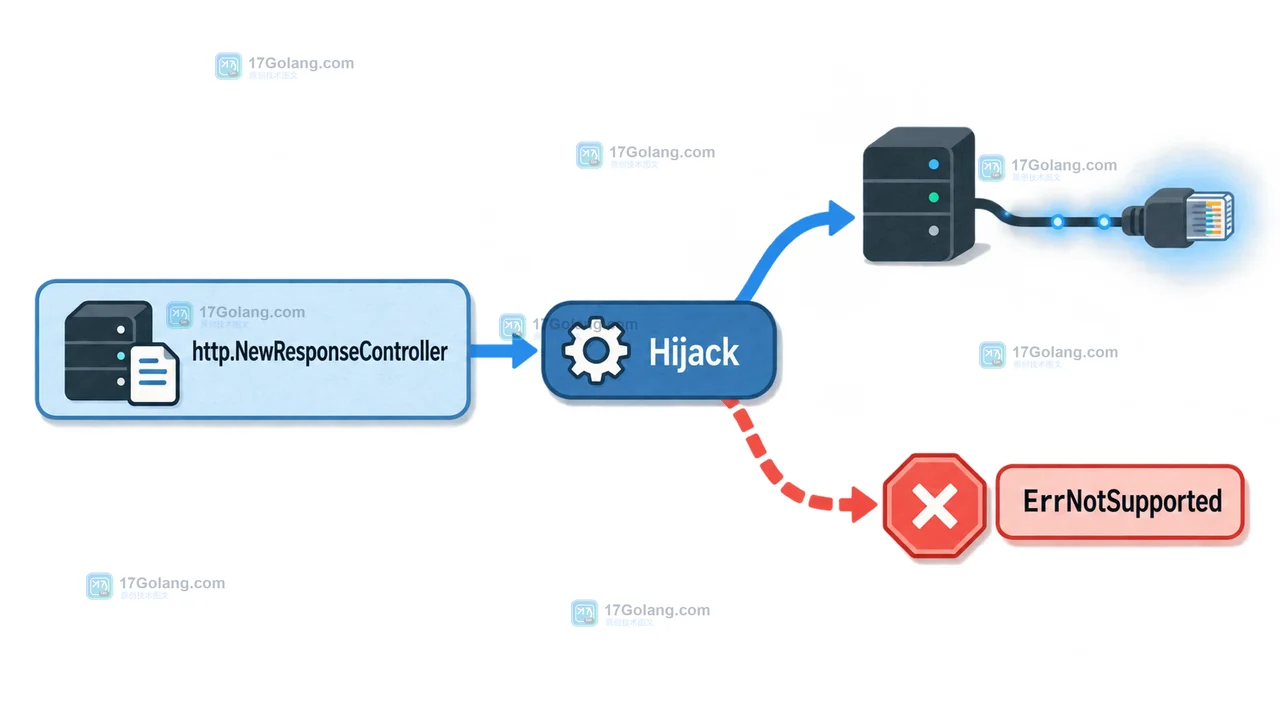 http.NewResponseController 调用 Hijack 后根据 ErrNotSupported 分支处理