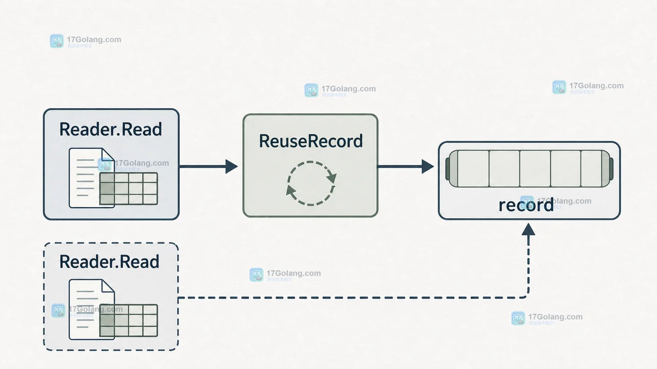 Go encoding/csv Reader.ReuseRecord 什么时候该开：零拷贝复用与数据留存边界