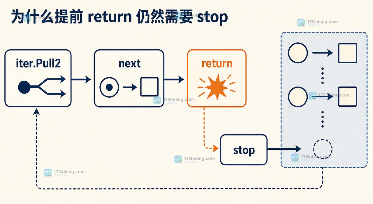 Go iter.Pull2 如何安全提前停止：双序列拉取与退出回收边界