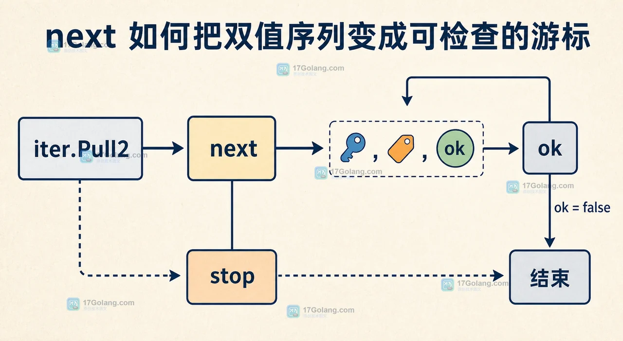 Go iter.Pull2 中 next 拉取 key value,ok 判断结束并由 stop 收尾的控制流示意图