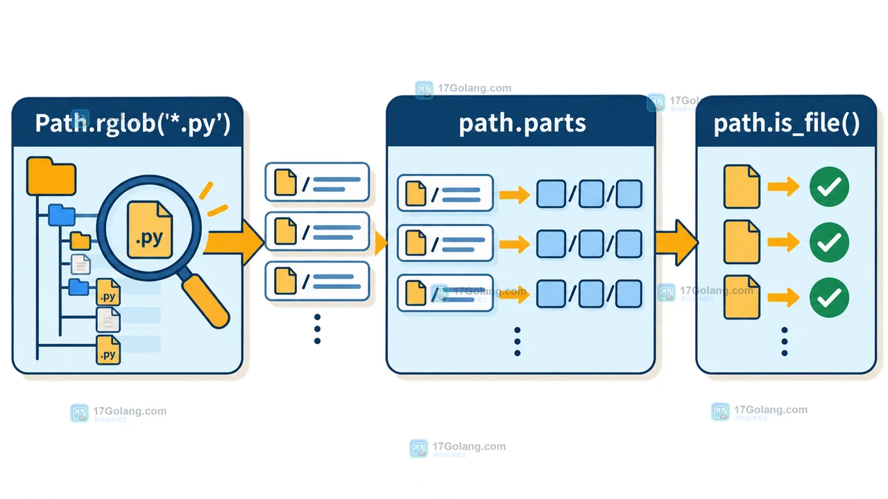 Path.rglob 产生 Path 后按 parts 检查隐藏祖先目录的调用链示意图