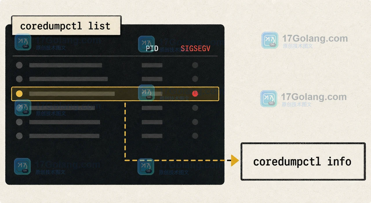 Linux coredumpctl debug 怎么定位崩溃进程：从转储存在性到 gdb 回溯的边界