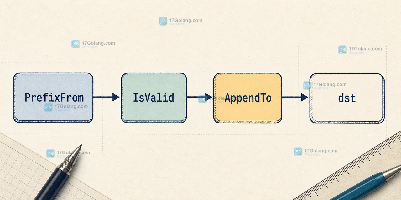 Go netip.Prefix.AppendTo 怎么构造稳定网段文本：IPv4 IPv6 与零值边界
