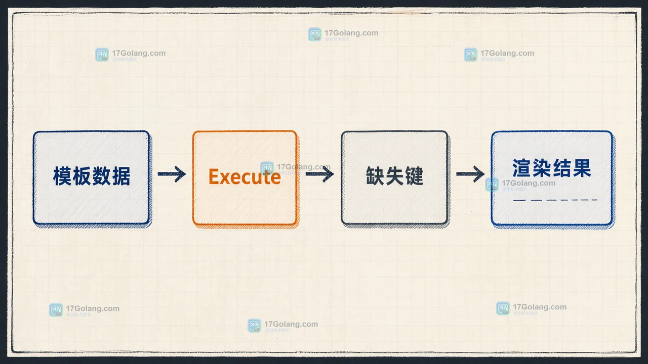 Go template 如何安全渲染可选片段：模板运行与缺失键策略的边界