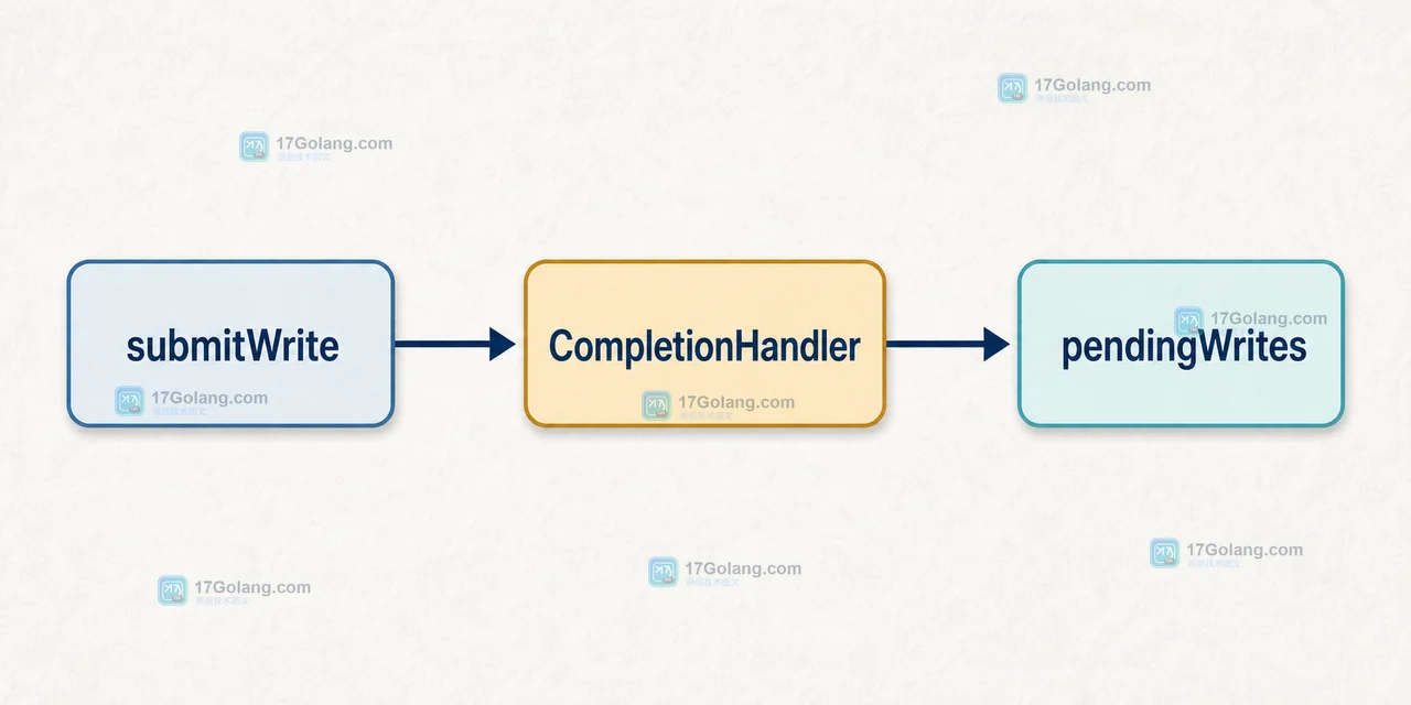 submitWrite 调用 AsynchronousFileChannel 后由 CompletionHandler 减少 pendingWrites 的 Java 异步写入调用链示意图