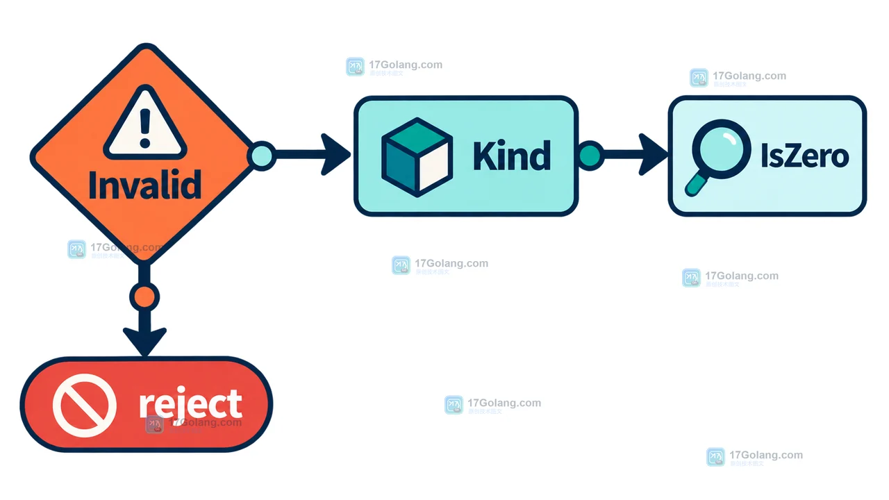 Go reflect.Value 校验分支从 Invalid 到 Kind 再到 IsZero 或 IsNil 并最终 reject
