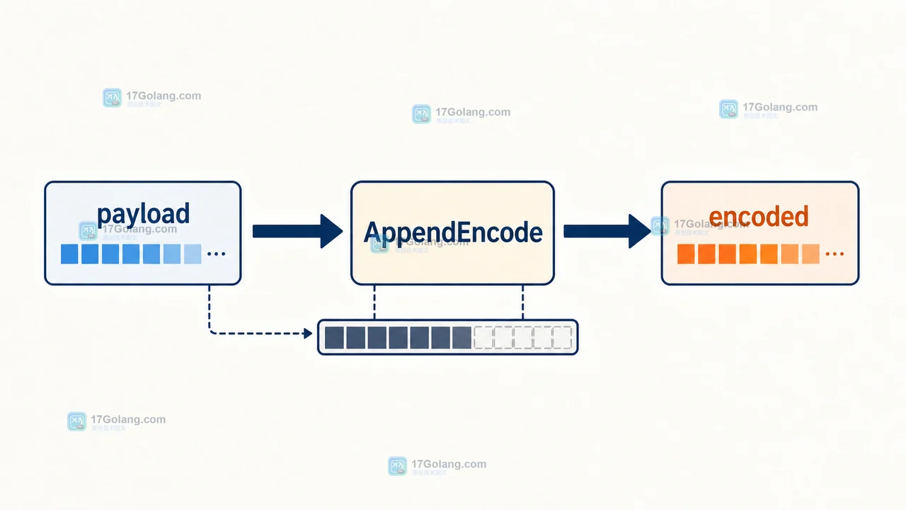 Go encoding/base64 AppendEncode 怎么复用缓冲区：输出容量与尾部数据的边界