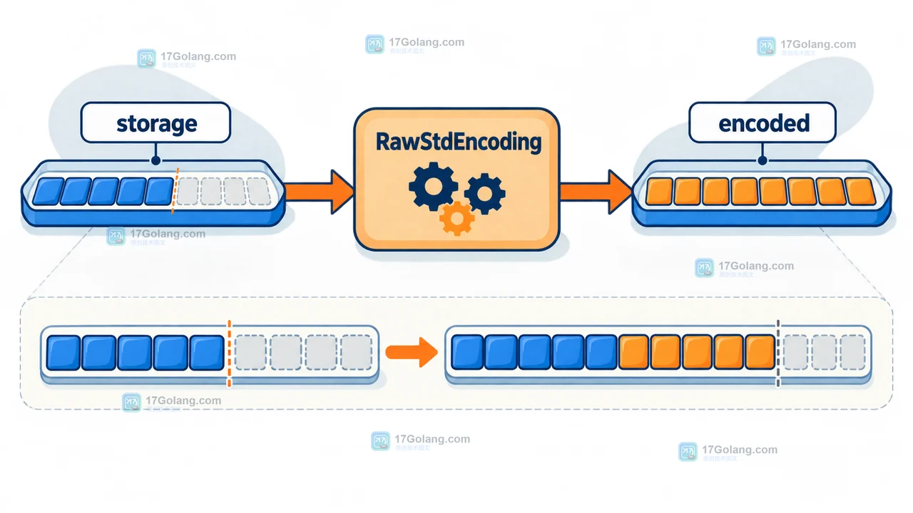 Go RawStdEncoding 复用 storage 时从有效长度追加并输出 encoded 的数据路径