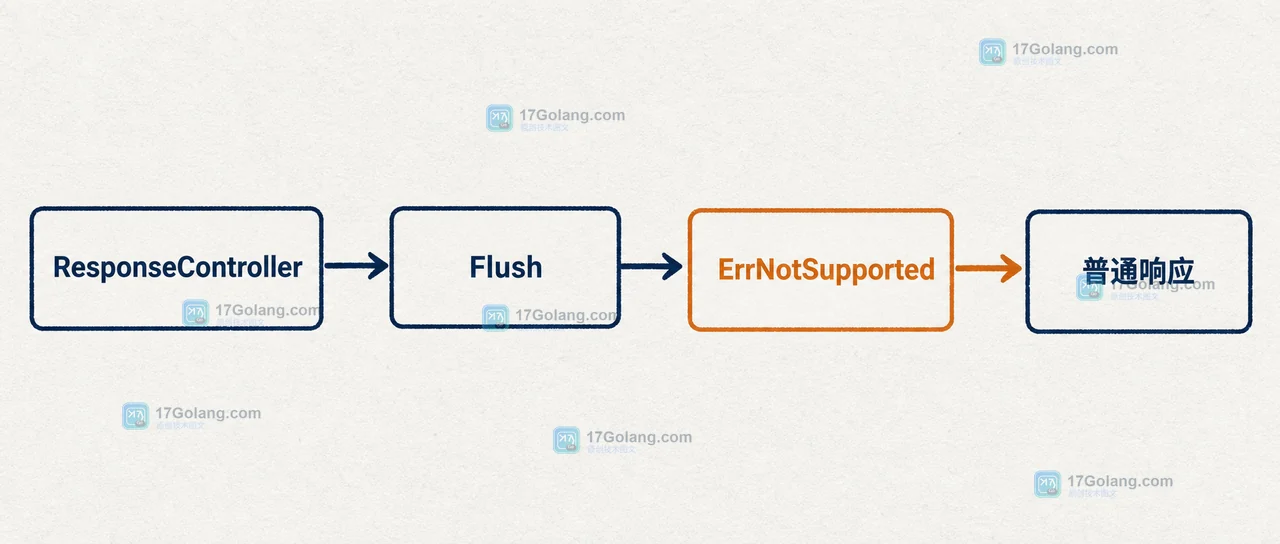Go http.ResponseController 如何判断连接能力：Flush、Hijack 与失败回退
