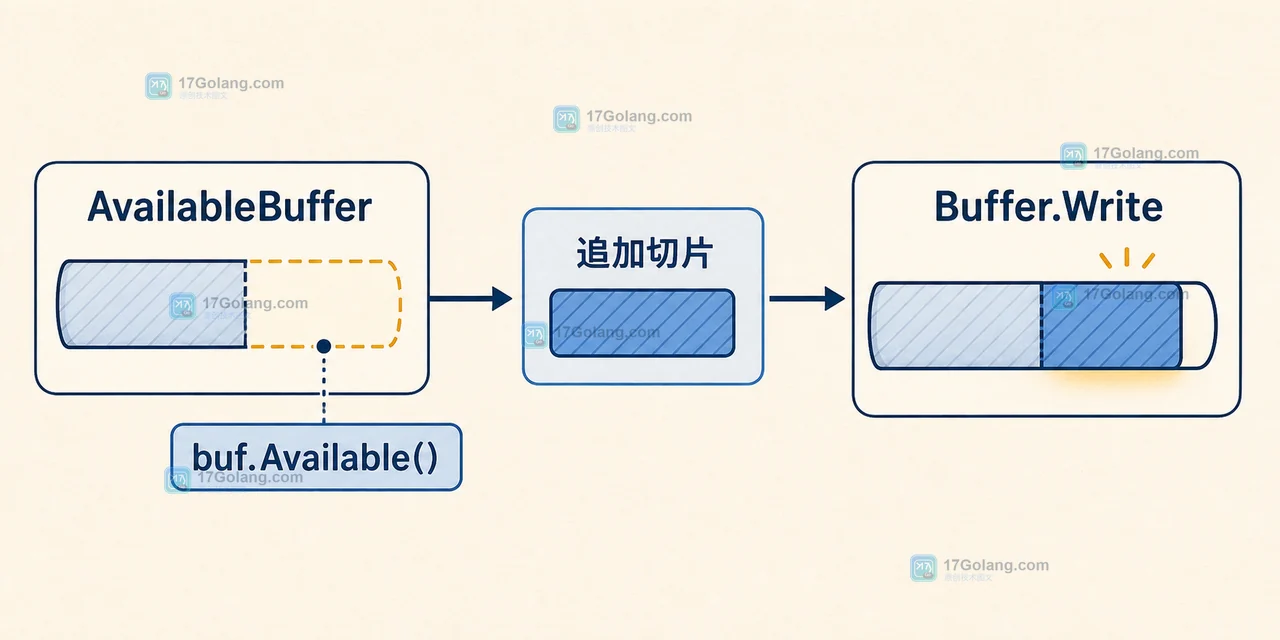 Go bytes.Buffer AvailableBuffer 怎么安全复用：切片容量与下次写入边界