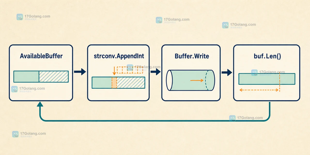 循环中 AvailableBuffer、strconv.AppendInt、Buffer.Write 和 buf.Len 的真实调用链