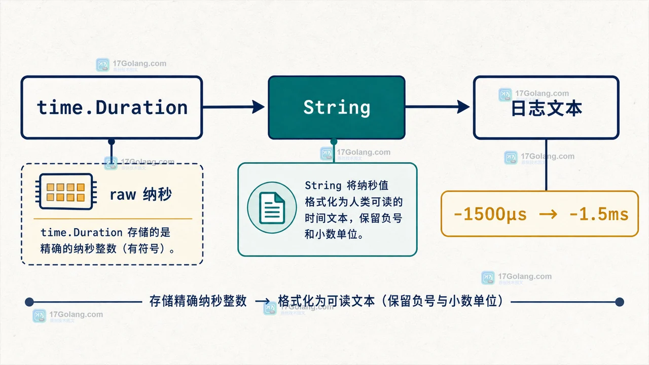 Go time.Duration.String 处理负值和纳秒精度：日志展示边界