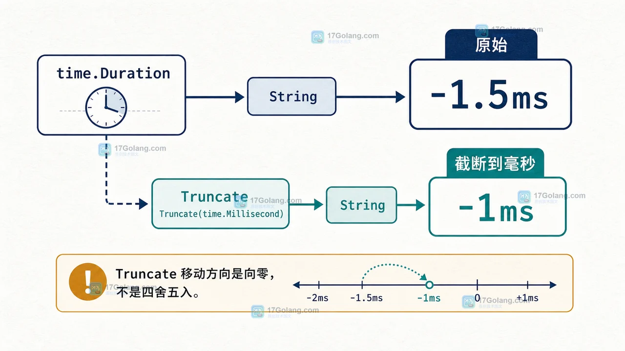 String 保留负一又五毫秒而 Truncate 截断为负一毫秒的前后对比