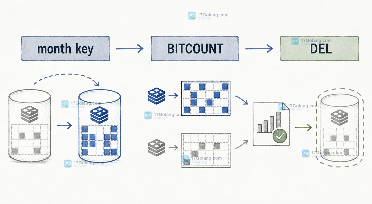 Redis SETBIT 怎么设计签到位图：偏移量、BITCOUNT 统计与跨月清理