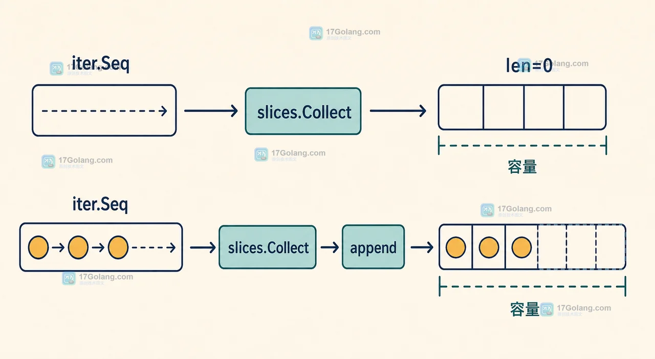 slices.Collect 处理空序列和容量边界的代码逻辑对比