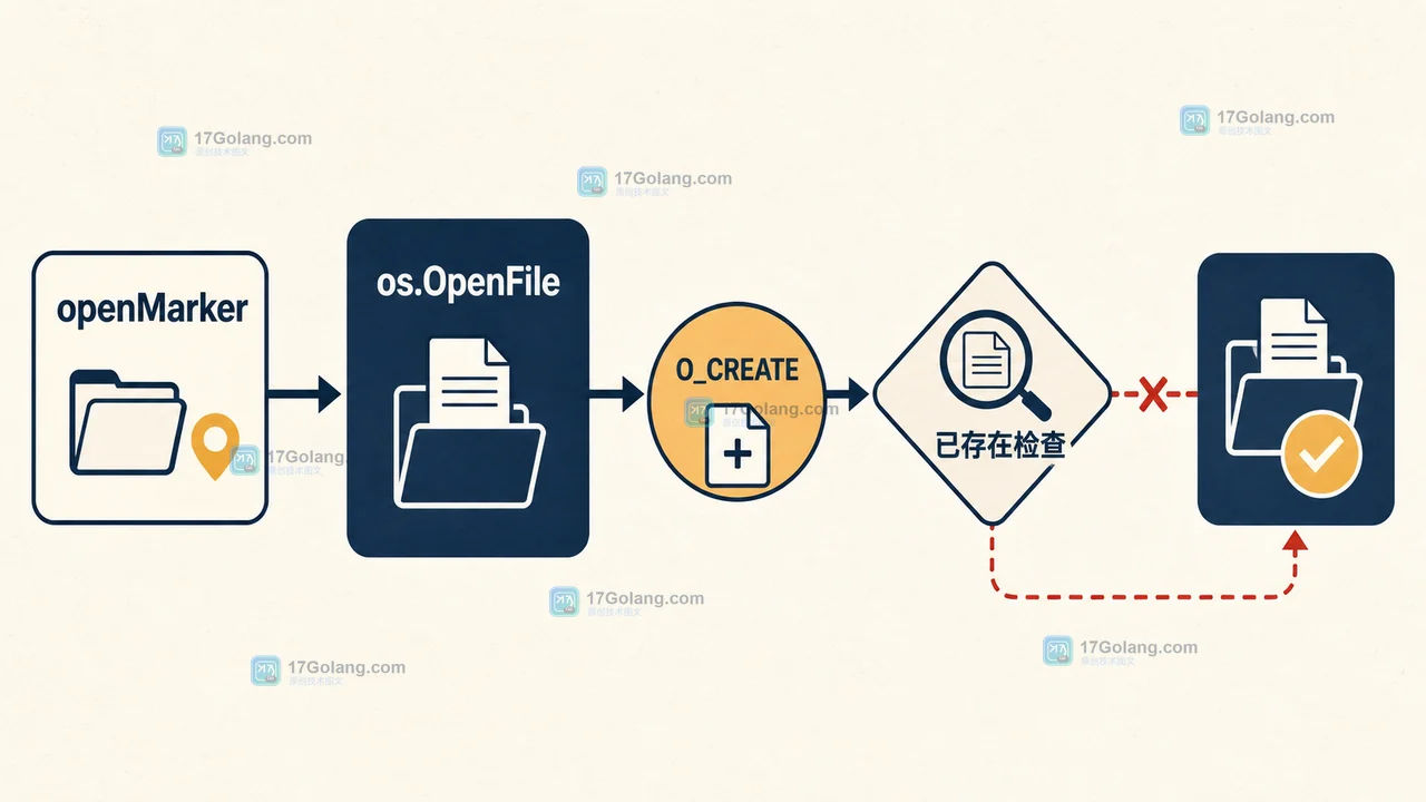 Go os.OpenFile 如何避免并发重复创建：O_CREATE 与 O_EXCL 的原子边界