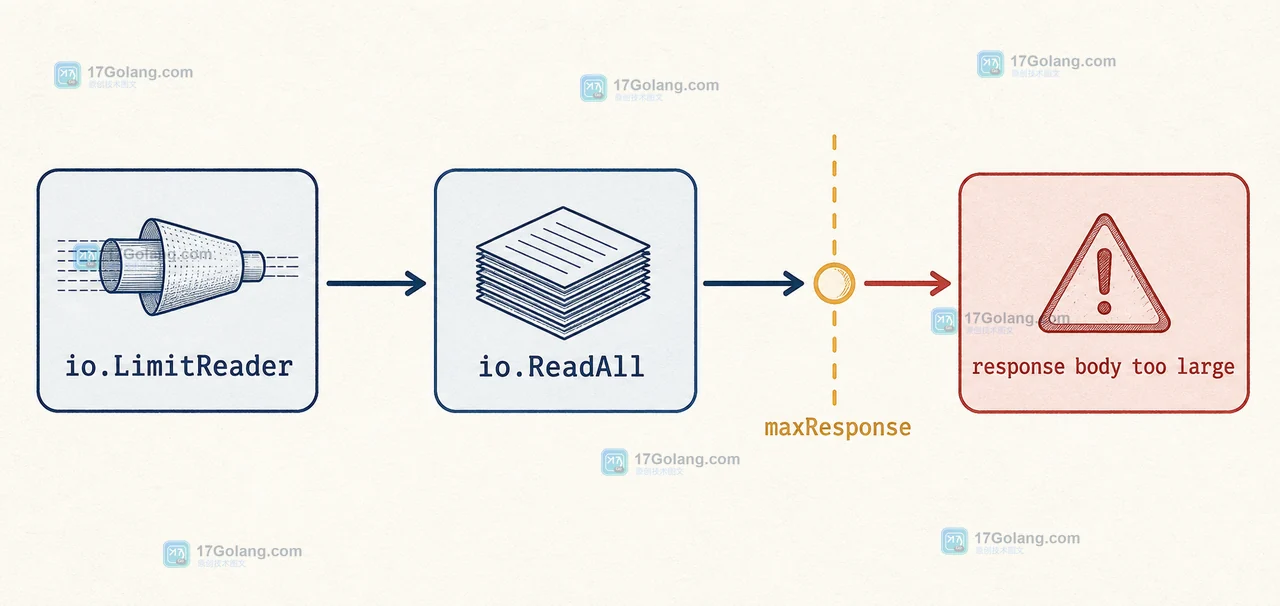 Go io.ReadAll 遇到超大响应怎么设上限：读取策略与内存峰值边界