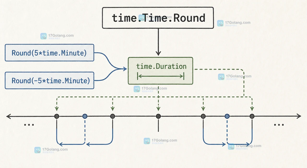 Go time.Time.Round 使用五分钟 time.Duration 在零点两侧舍入,半间隔向远离零点方向变化的时间线