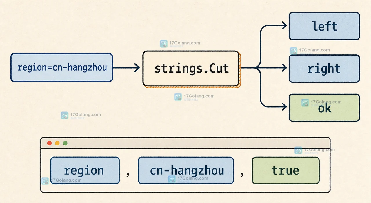 Go strings.Cut 如何处理分隔符缺失：ok 标志与空字符串的边界