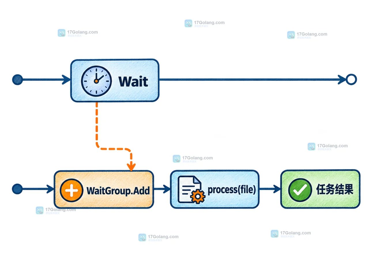 Go sync.WaitGroup.Go 如何组织任务收尾：Add 竞态与错误传播边界