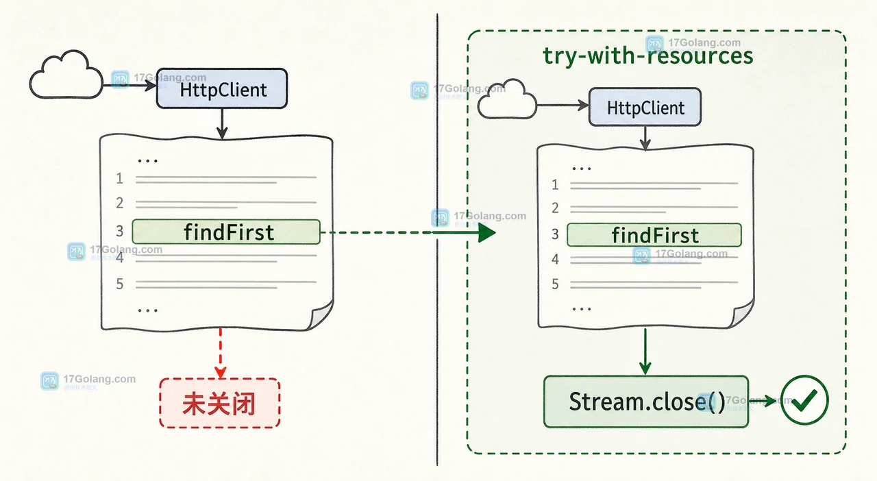 Java HttpClient BodyHandlers.ofLines 怎么避免响应流未关闭：行读取与资源生命周期